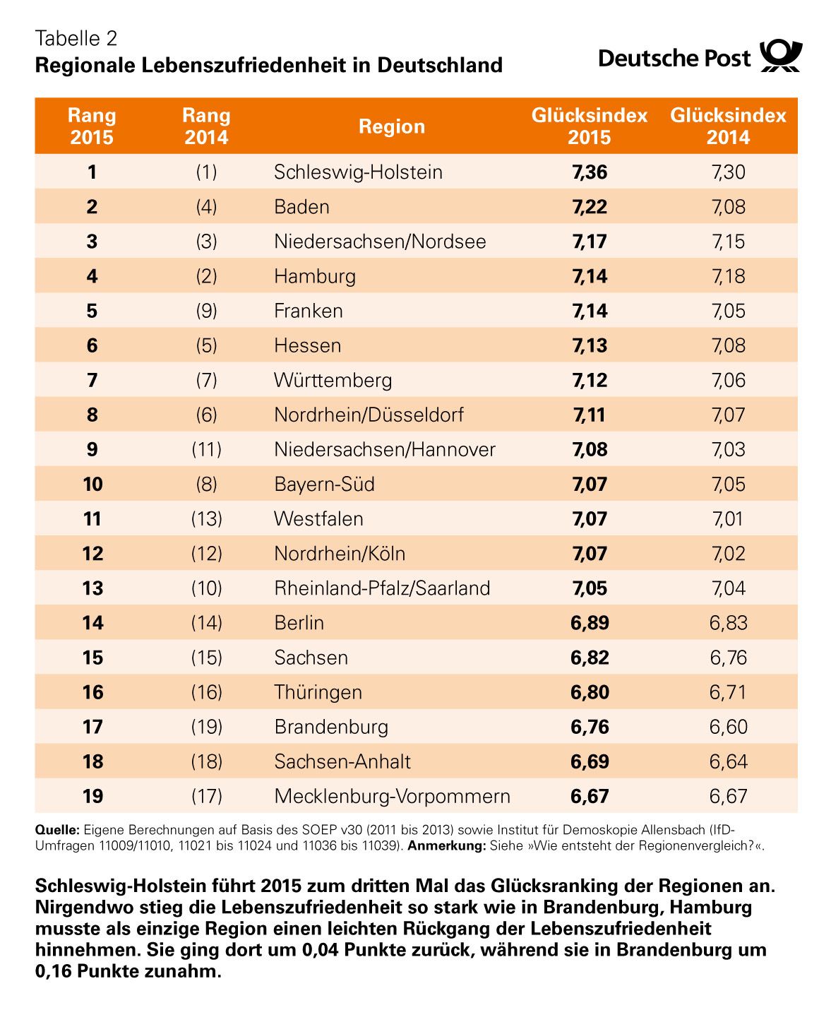 Lebenszufriedenheit-in-Deutschland-Ranking